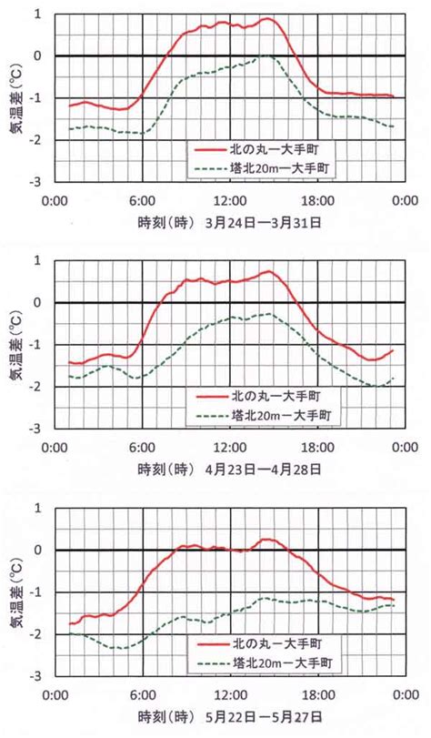 陽差日